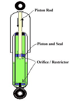 Hydraulic Vs. Gas Charged Shocks